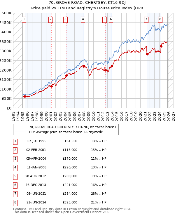 70, GROVE ROAD, CHERTSEY, KT16 9DJ: Price paid vs HM Land Registry's House Price Index