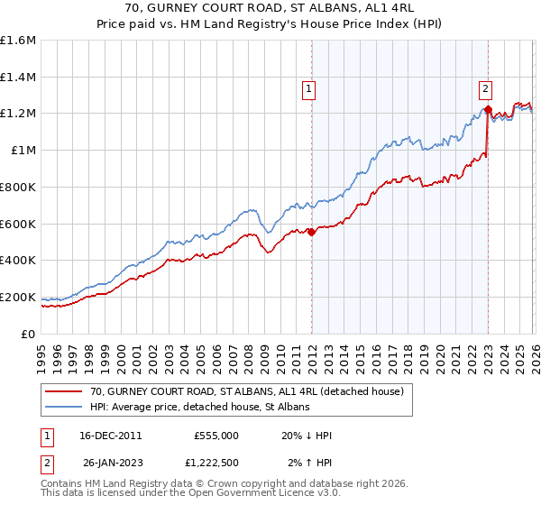 70, GURNEY COURT ROAD, ST ALBANS, AL1 4RL: Price paid vs HM Land Registry's House Price Index