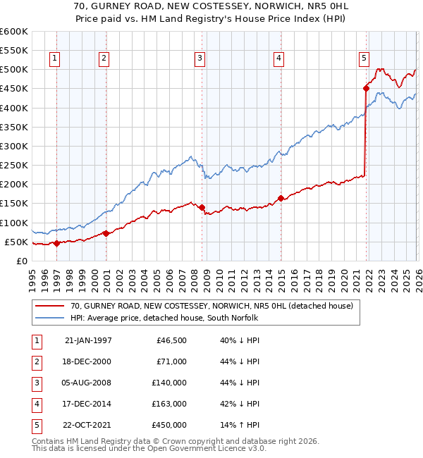 70, GURNEY ROAD, NEW COSTESSEY, NORWICH, NR5 0HL: Price paid vs HM Land Registry's House Price Index