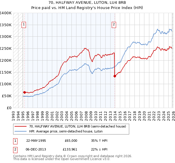 70, HALFWAY AVENUE, LUTON, LU4 8RB: Price paid vs HM Land Registry's House Price Index