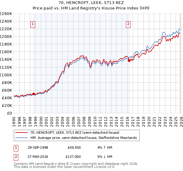 70, HENCROFT, LEEK, ST13 8EZ: Price paid vs HM Land Registry's House Price Index