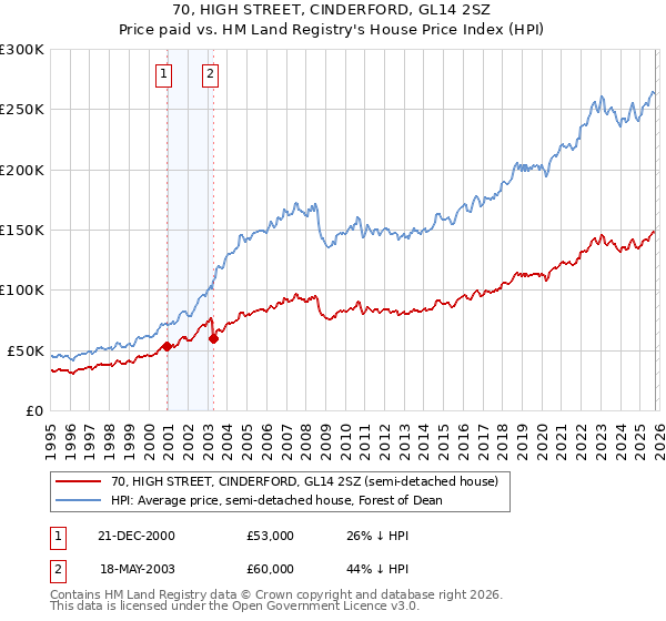 70, HIGH STREET, CINDERFORD, GL14 2SZ: Price paid vs HM Land Registry's House Price Index