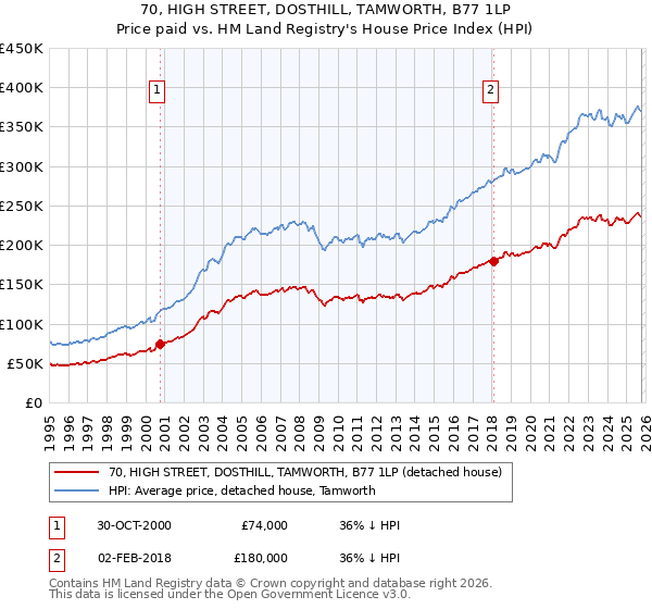 70, HIGH STREET, DOSTHILL, TAMWORTH, B77 1LP: Price paid vs HM Land Registry's House Price Index