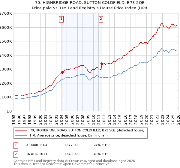 70, HIGHBRIDGE ROAD, SUTTON COLDFIELD, B73 5QE: Price paid vs HM Land Registry's House Price Index