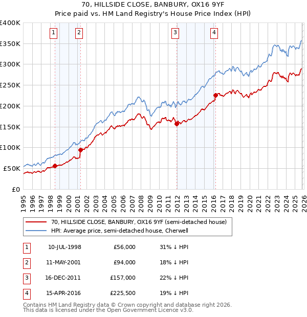 70, HILLSIDE CLOSE, BANBURY, OX16 9YF: Price paid vs HM Land Registry's House Price Index