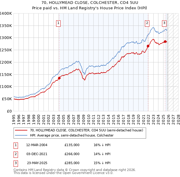 70, HOLLYMEAD CLOSE, COLCHESTER, CO4 5UU: Price paid vs HM Land Registry's House Price Index