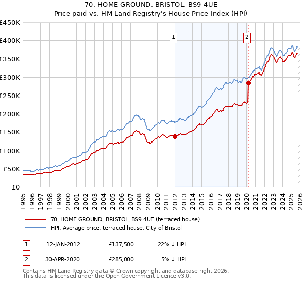 70, HOME GROUND, BRISTOL, BS9 4UE: Price paid vs HM Land Registry's House Price Index