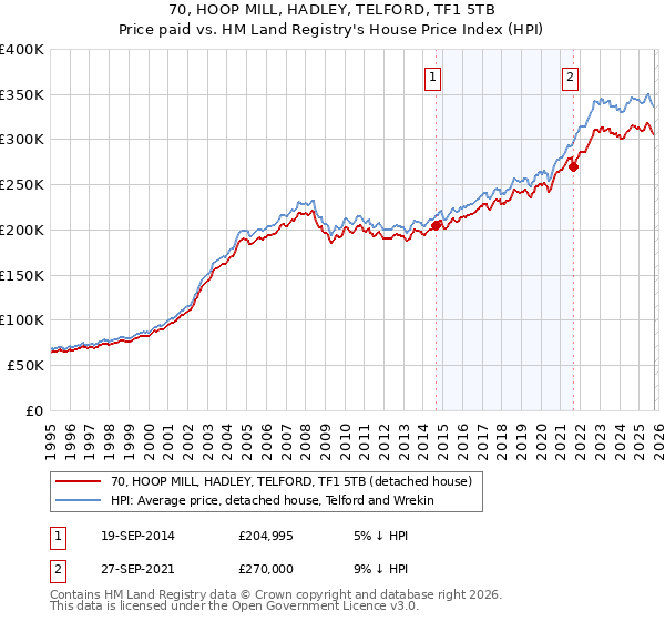 70, HOOP MILL, HADLEY, TELFORD, TF1 5TB: Price paid vs HM Land Registry's House Price Index