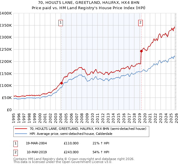70, HOULTS LANE, GREETLAND, HALIFAX, HX4 8HN: Price paid vs HM Land Registry's House Price Index