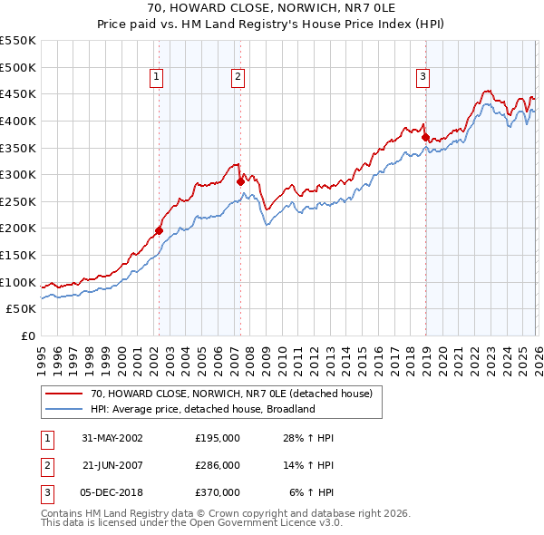 70, HOWARD CLOSE, NORWICH, NR7 0LE: Price paid vs HM Land Registry's House Price Index