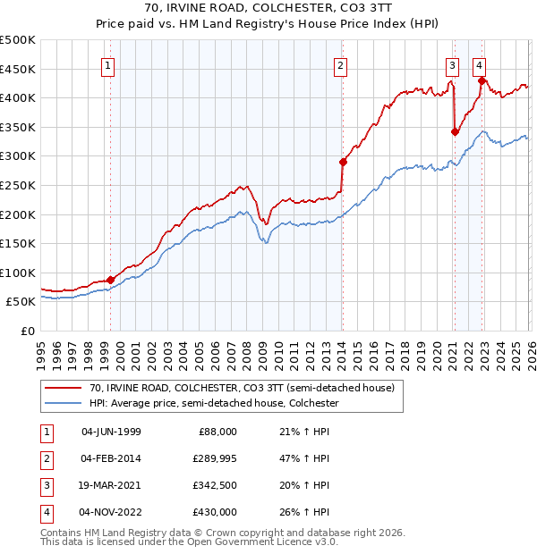70, IRVINE ROAD, COLCHESTER, CO3 3TT: Price paid vs HM Land Registry's House Price Index