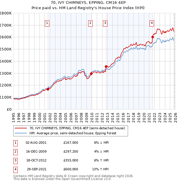 70, IVY CHIMNEYS, EPPING, CM16 4EP: Price paid vs HM Land Registry's House Price Index