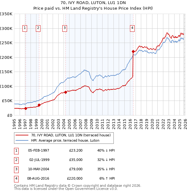 70, IVY ROAD, LUTON, LU1 1DN: Price paid vs HM Land Registry's House Price Index