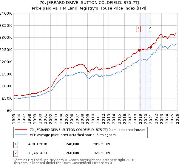 70, JERRARD DRIVE, SUTTON COLDFIELD, B75 7TJ: Price paid vs HM Land Registry's House Price Index