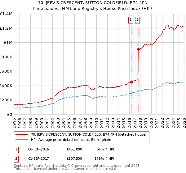 70, JERVIS CRESCENT, SUTTON COLDFIELD, B74 4PN: Price paid vs HM Land Registry's House Price Index