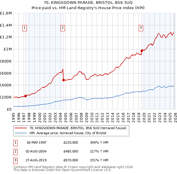 70, KINGSDOWN PARADE, BRISTOL, BS6 5UQ: Price paid vs HM Land Registry's House Price Index