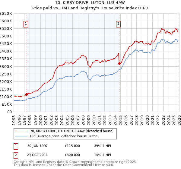 70, KIRBY DRIVE, LUTON, LU3 4AW: Price paid vs HM Land Registry's House Price Index
