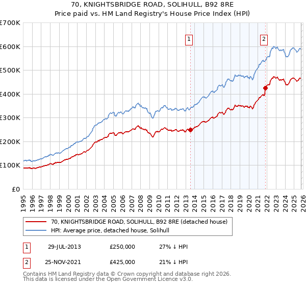 70, KNIGHTSBRIDGE ROAD, SOLIHULL, B92 8RE: Price paid vs HM Land Registry's House Price Index