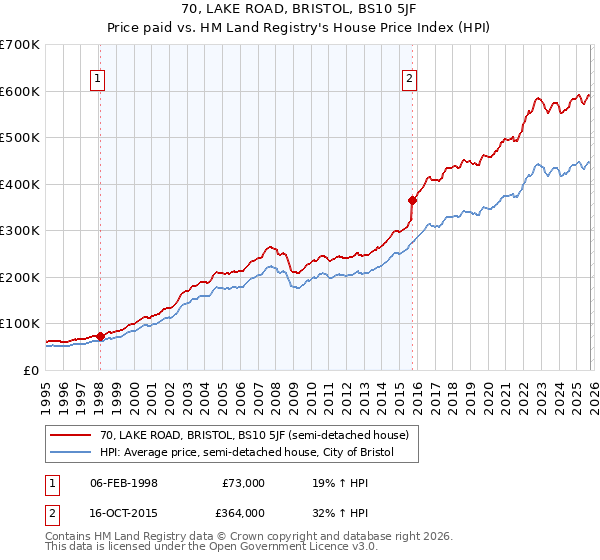 70, LAKE ROAD, BRISTOL, BS10 5JF: Price paid vs HM Land Registry's House Price Index