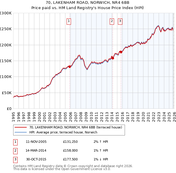70, LAKENHAM ROAD, NORWICH, NR4 6BB: Price paid vs HM Land Registry's House Price Index