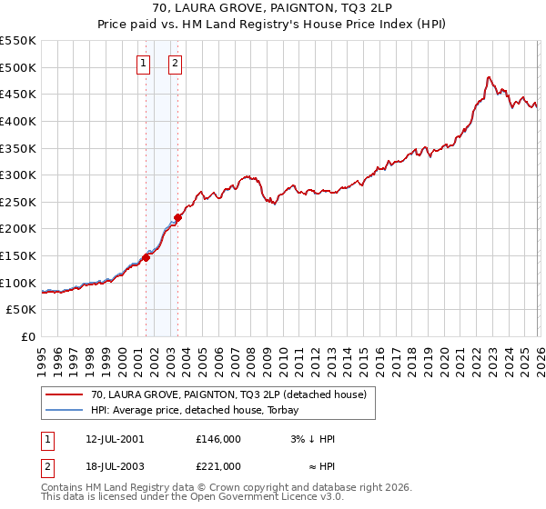 70, LAURA GROVE, PAIGNTON, TQ3 2LP: Price paid vs HM Land Registry's House Price Index