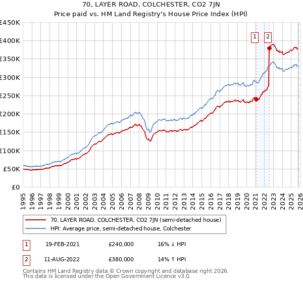 70, LAYER ROAD, COLCHESTER, CO2 7JN: Price paid vs HM Land Registry's House Price Index
