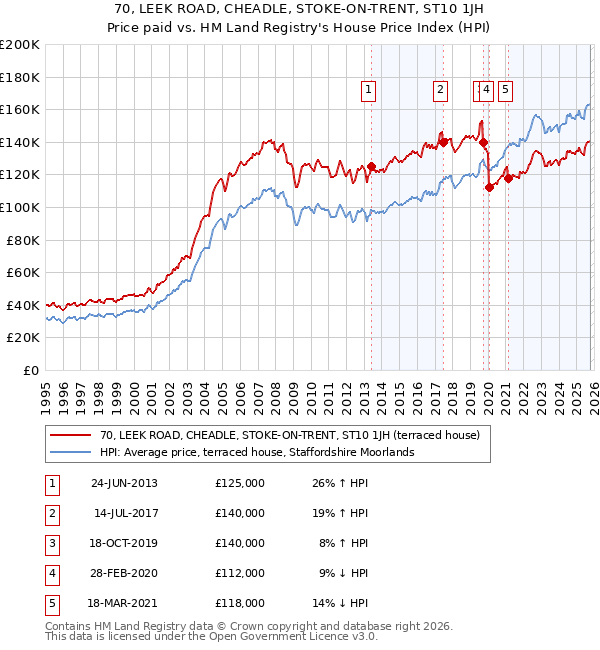 70, LEEK ROAD, CHEADLE, STOKE-ON-TRENT, ST10 1JH: Price paid vs HM Land Registry's House Price Index