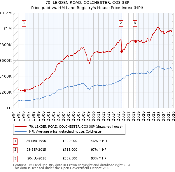 70, LEXDEN ROAD, COLCHESTER, CO3 3SP: Price paid vs HM Land Registry's House Price Index