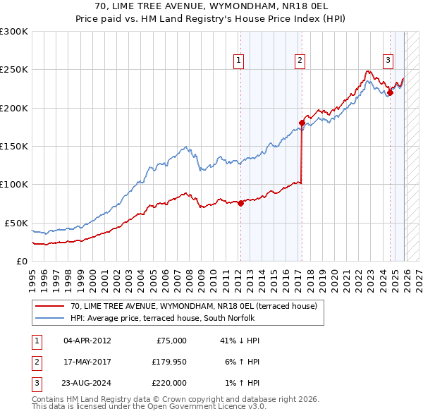 70, LIME TREE AVENUE, WYMONDHAM, NR18 0EL: Price paid vs HM Land Registry's House Price Index