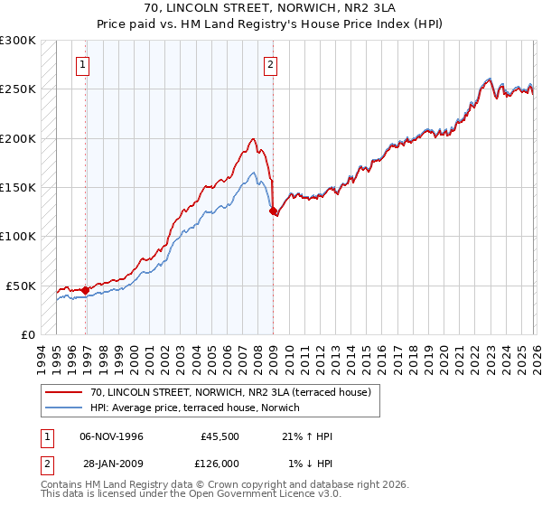 70, LINCOLN STREET, NORWICH, NR2 3LA: Price paid vs HM Land Registry's House Price Index