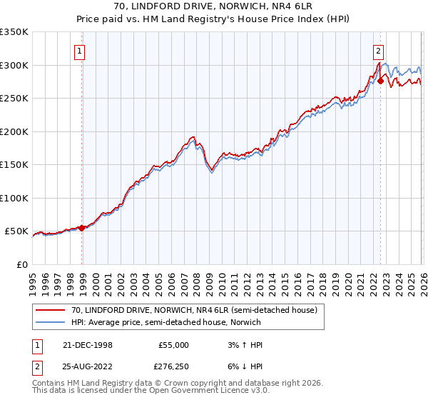 70, LINDFORD DRIVE, NORWICH, NR4 6LR: Price paid vs HM Land Registry's House Price Index