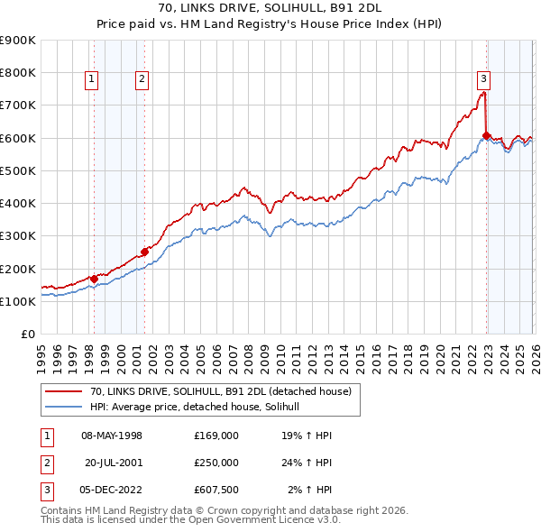 70, LINKS DRIVE, SOLIHULL, B91 2DL: Price paid vs HM Land Registry's House Price Index
