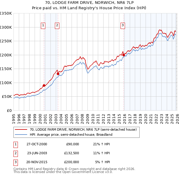70, LODGE FARM DRIVE, NORWICH, NR6 7LP: Price paid vs HM Land Registry's House Price Index