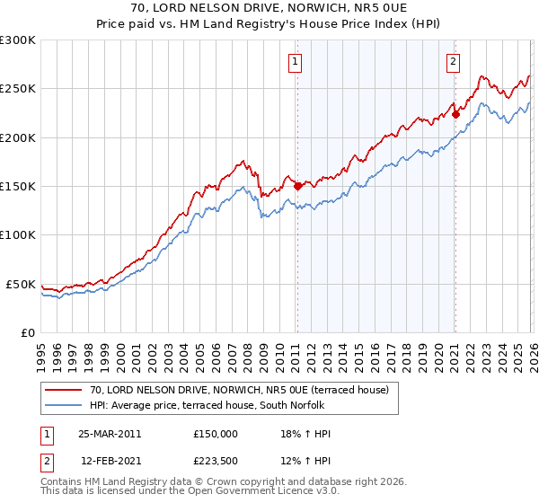 70, LORD NELSON DRIVE, NORWICH, NR5 0UE: Price paid vs HM Land Registry's House Price Index
