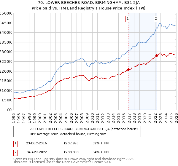 70, LOWER BEECHES ROAD, BIRMINGHAM, B31 5JA: Price paid vs HM Land Registry's House Price Index