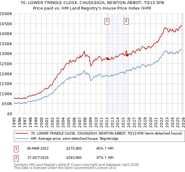 70, LOWER TRINDLE CLOSE, CHUDLEIGH, NEWTON ABBOT, TQ13 0FB: Price paid vs HM Land Registry's House Price Index