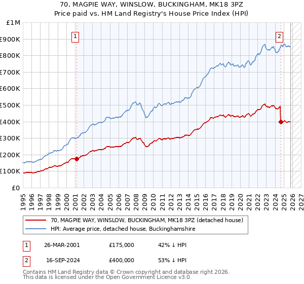 70, MAGPIE WAY, WINSLOW, BUCKINGHAM, MK18 3PZ: Price paid vs HM Land Registry's House Price Index