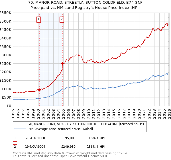 70, MANOR ROAD, STREETLY, SUTTON COLDFIELD, B74 3NF: Price paid vs HM Land Registry's House Price Index