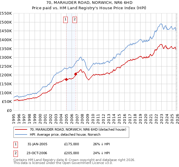 70, MARAUDER ROAD, NORWICH, NR6 6HD: Price paid vs HM Land Registry's House Price Index