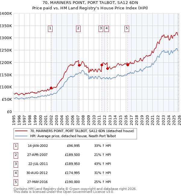 70, MARINERS POINT, PORT TALBOT, SA12 6DN: Price paid vs HM Land Registry's House Price Index