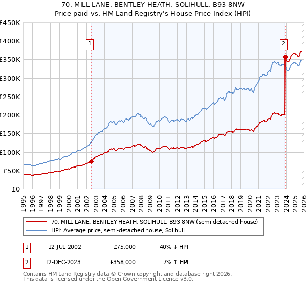 70, MILL LANE, BENTLEY HEATH, SOLIHULL, B93 8NW: Price paid vs HM Land Registry's House Price Index