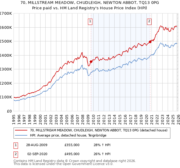 70, MILLSTREAM MEADOW, CHUDLEIGH, NEWTON ABBOT, TQ13 0PG: Price paid vs HM Land Registry's House Price Index