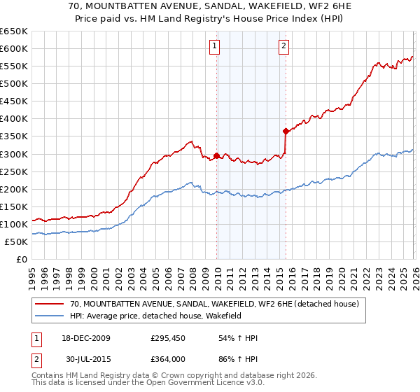 70, MOUNTBATTEN AVENUE, SANDAL, WAKEFIELD, WF2 6HE: Price paid vs HM Land Registry's House Price Index