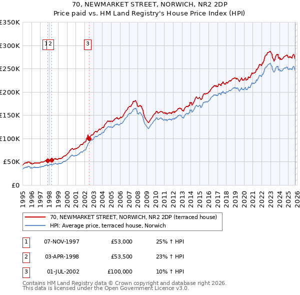 70, NEWMARKET STREET, NORWICH, NR2 2DP: Price paid vs HM Land Registry's House Price Index