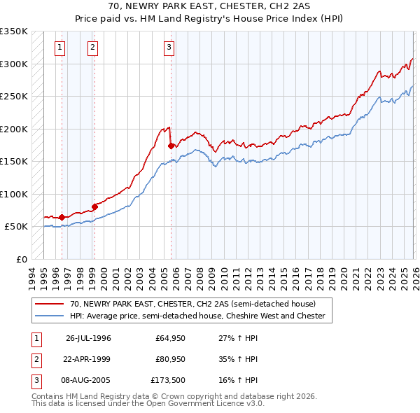 70, NEWRY PARK EAST, CHESTER, CH2 2AS: Price paid vs HM Land Registry's House Price Index
