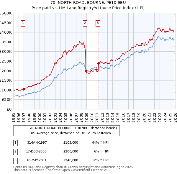 70, NORTH ROAD, BOURNE, PE10 9BU: Price paid vs HM Land Registry's House Price Index