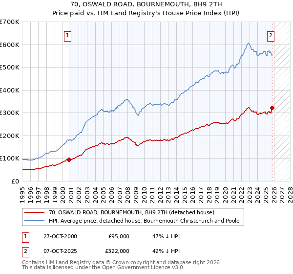 70, OSWALD ROAD, BOURNEMOUTH, BH9 2TH: Price paid vs HM Land Registry's House Price Index