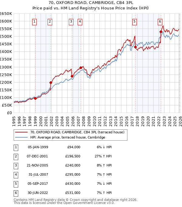 70, OXFORD ROAD, CAMBRIDGE, CB4 3PL: Price paid vs HM Land Registry's House Price Index