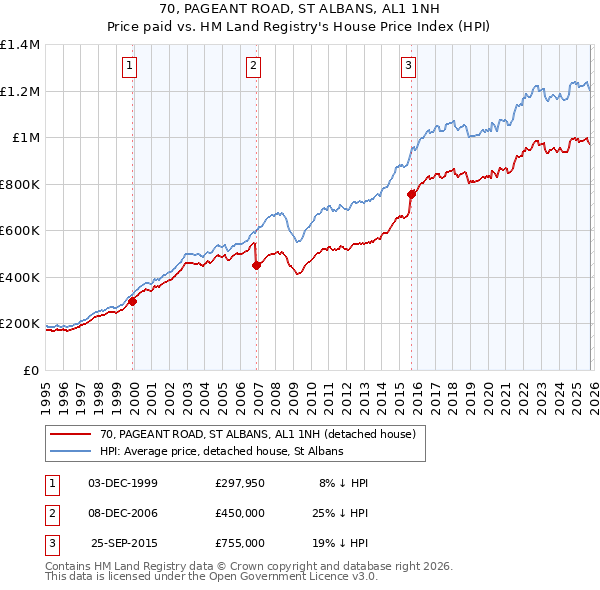 70, PAGEANT ROAD, ST ALBANS, AL1 1NH: Price paid vs HM Land Registry's House Price Index