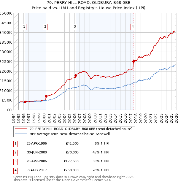 70, PERRY HILL ROAD, OLDBURY, B68 0BB: Price paid vs HM Land Registry's House Price Index